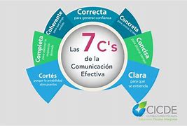 Image result for 5 CS of Communications