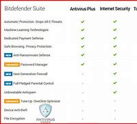 Image result for Bitdefender Total Security Free Verssion vs Microsoft Defender