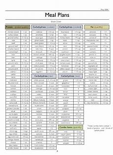 The Zone Diet Food Block Chart For Zone Clinictoday