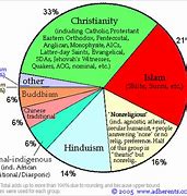 Image result for Monotheistic Religions Timeline