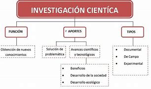 Image result for Ejemplos De Investigacion