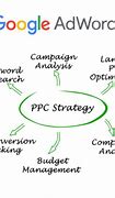 Image result for Pay Per Click Google AdWords
