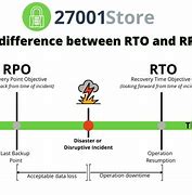 Image result for RTO and RPO Examples
