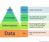 Image result for Data Information Knowledge Wisdom Pyramid