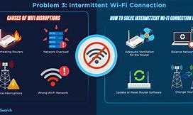 Image result for Wifi Problem