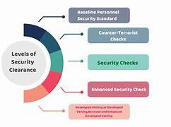 Image result for Security Clearance Levels 9