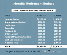 Image result for Retirement Budget