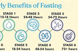 Image result for Fasting Phases