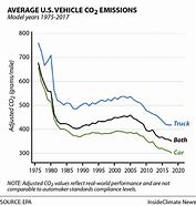 Image result for Car C02 Emissions Chart