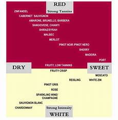 Vine Amp Olive Wine Blog Wine Chart Red White Dry Sweet