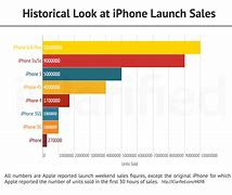 Image result for Apple iPhone History Chart