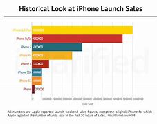 Image result for iPhone 11 Sales Graph