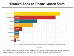 Image result for iPhone Sales Statistics