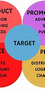 Image result for 4Ps Marketing Strategy