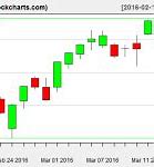 Image result for Stock Charts Members