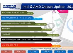 Image result for AMD Chipset Road Map