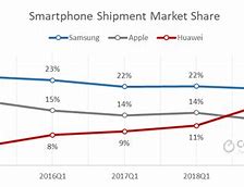 Image result for Huawei Cell Phone Market Share