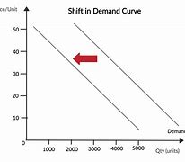 Image result for Shift in Demand Diagrams for iPhone Data