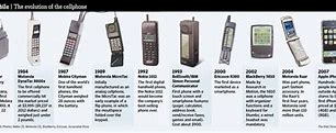 Image result for Timeline of All Phones
