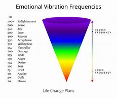 Image result for Human Vibration Frequency