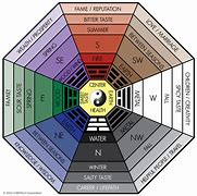 Image result for Pictures for Bagua Map