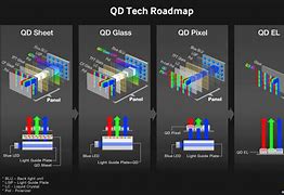 Image result for QD LED