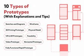 Image result for Types of Prototypes