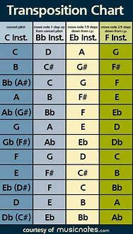 Image result for Trumpet Transposition Chart