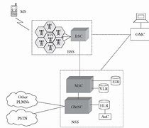 Image result for System Architecture of GSM Network