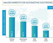 Image result for Electronics Consumer vs Automotive Market Share