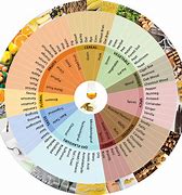 Image result for Whiskey Flavor Map