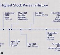 Image result for Highest Stock Price