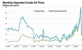 Image result for Monthly Domestic Oil Prices UK Graph