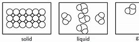 Image result for Kinetic Molecular Theory of Matter