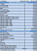 Image result for Electric Car Battery Warranty