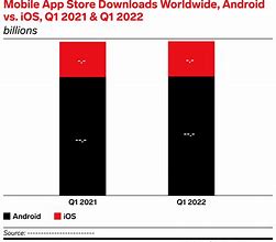 Image result for Android vs Apple Sales
