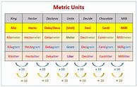Image result for Metric Unit Conversion