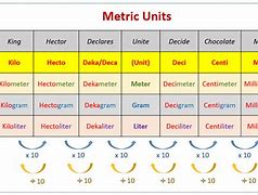Image result for How to Memorize Metric Table