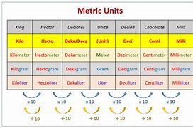 Image result for English System Units of Measurement
