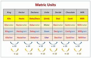Image result for Number and Unit
