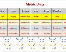 Image result for Metric Units of Length Graph