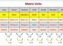 Image result for Metric Units Chart for Kids