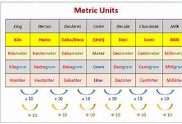 Image result for Metric System List