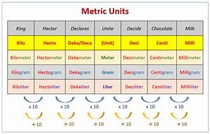 Image result for Basic Units of Measurement Chart