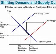Image result for A Sharp Rise in Prices Levels Diagram