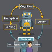 Image result for Functions of Robots