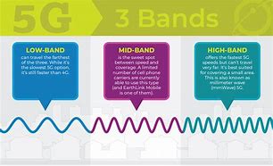 Image result for 4G Spectrum Band