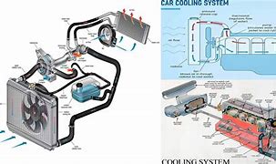 Image result for Engine Water Cooling System