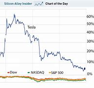 Image result for Tesla Stock 10 Year Chart