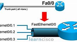 Image result for Cisco Router Interface